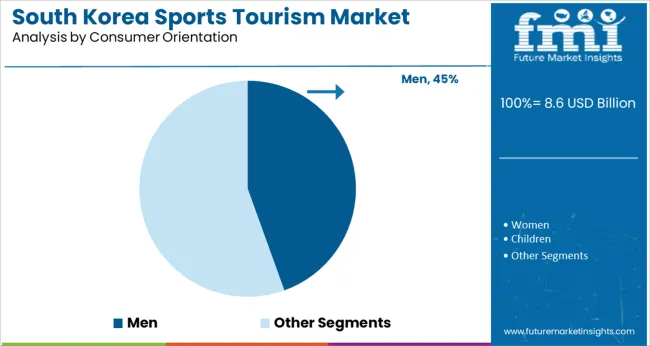 South Korea Sports Tourism Market   Analysis By Consumer Orientation